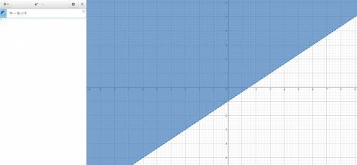 Which inequality will have a shaded area below the boundary line?  a. y - x >  5 b. 2x - 3y <