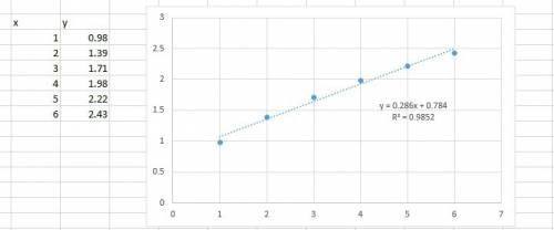 Explain the transformation needed to convert the following data to a linear data set {(1, 0.98), (2,