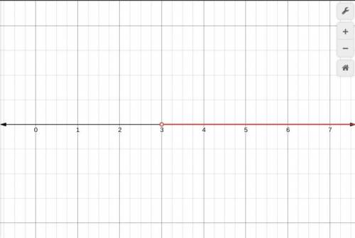 How could you graph an inequality like this x> 3?