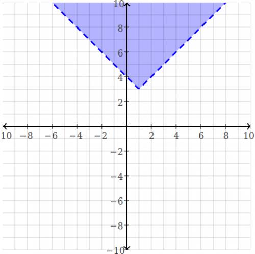 Choose the graph that represents:  y >  |x-1| + 3