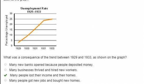 Look at the graph. what was a consequence of the trend between 1929 and 1933, as shown on the graph?