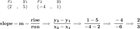 \bf \begin{array}{lllll}&#10;&x_1&y_1&x_2&y_2\\&#10;%   (a,b)&#10;&({{ 2}}\quad ,&{{ 5}})\quad &#10;%   (c,d)&#10;&({{ -4}}\quad ,&{{ 1}})&#10;\end{array}&#10;\\\\\\&#10;% slope  = m&#10;slope = {{ m}}= \cfrac{rise}{run} \implies &#10;\cfrac{{{ y_2}}-{{ y_1}}}{{{ x_2}}-{{ x_1}}}\implies \cfrac{1-5}{-4-2}\implies \cfrac{-4}{-6}\implies \cfrac{2}{3}