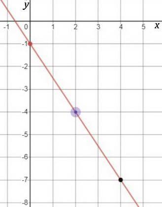 Using graphing paper, determine the line described by the given point and slope (2,-4) and -3/2