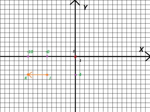 Find the magnitude &  direction of the vector jk given points . j(-6,-4) &  k(-10,-4)