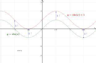 The graph of a function is shown. which function is graphed?  a) y = sin (x) + 1 b) y = sin (x + 1)
