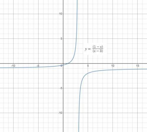 The curve y= (1-x)/(x-3) is concave up when: