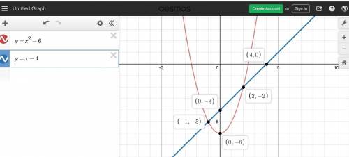 Which system of equations does this graph represent?  a. y = x^2 − 6 y = −x − 4 b. y = x^2 + 6 y = x