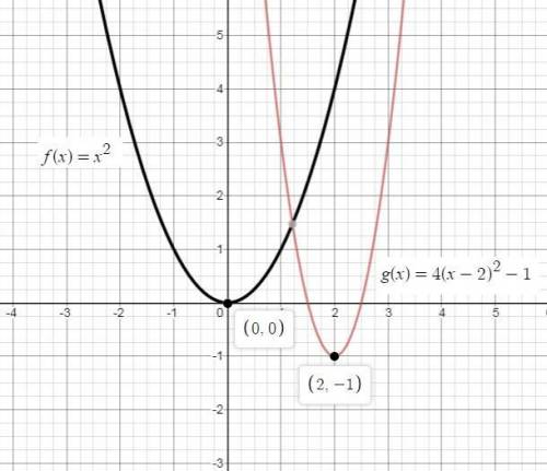 Describe all of the transformations applied to the parent function f(x) = x² to sketch g(x) = 4(x –