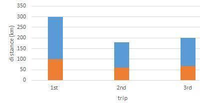 52. these bars represent trips that ms axlet took in her job this week. 300 km 180 km 200 km a. shad