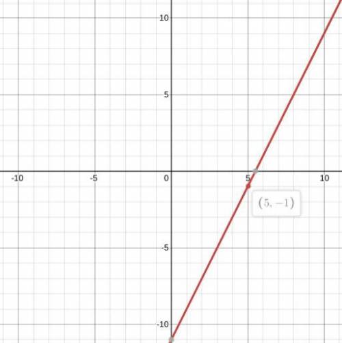 Graph this function:  y + 1 = 2(x - 5)