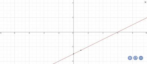 Which graph represents the equation y= 1/2x -3