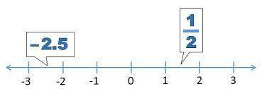 Which point represents 2 1/4 on the graph
