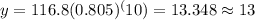 y=116.8(0.805)^(10)=13.348\approx 13