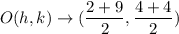 O(h,k)\rightarrow (\dfrac{2+9}{2},\dfrac{4+4}{2})