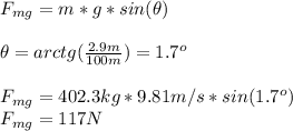 F_{mg}=m*g*sin(\theta)\\\\\theta=arctg(\frac{2.9m}{100m})=1.7^o\\\\F_{mg}=402.3kg*9.81m/s*sin(1.7^o)\\F_{mg}=117N
