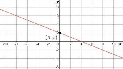 What are the slope, m, and y-intercept, (0, b), of the line described by the equation 3x + 6y=12?  w