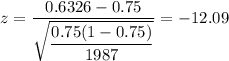 z=\dfrac{ 0.6326-0.75}{\sqrt{\dfrac{0.75(1-0.75)}{1987}}}=-12.09