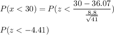 P(x < 30) =P( z < \displaystyle\frac{30 - 36.07}{\frac{8.8}{\sqrt{41}}})\\\\P( z < -4.41)