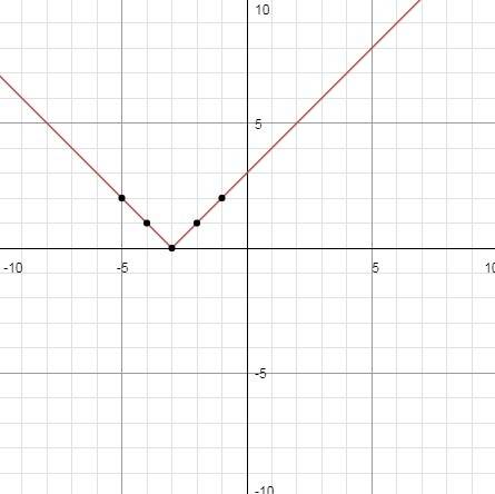 25 points!   me which graph represents the function f(x) = |x + 3|?