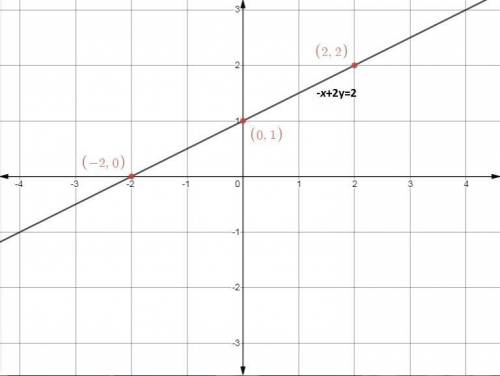 Graph the linear equation. find three points that solve the equation, then plot on the graph.  -x+2y