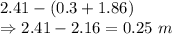 2.41-(0.3+1.86)\\\Rightarrow 2.41-2.16=0.25\ m