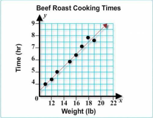 The scatter plot shows how the cooking time for a beef roast is related to its weight. which stateme