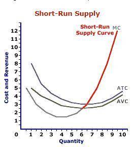 Aperfectly competitive firm's short-run supply curve is a. upward sloping and is the portion of the