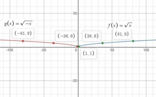The graph of f(x) = x is reflected over the y-axis. use the graphing calculator to graph this reflec