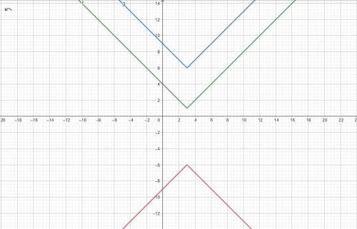 Will give !  3. graph the following functions on the same coordinate plane given below and make sure