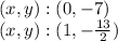 (x, y) :( 0, -7)\\(x, y) :( 1, - \frac {13} {2})