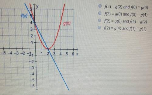The function f(x) and g(x) are graphed. which represents where f(x) = g(x)