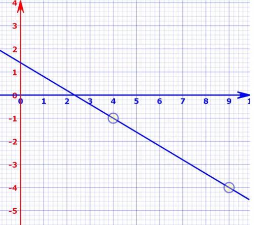 Graph the line for y + 1 equals -3/5 parentheses x subtract 4 parentheses