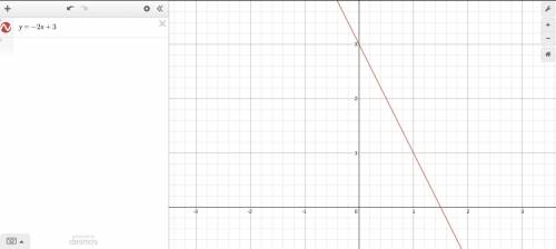 Does the point ( -1, 2) lie on the graph of y = -2x + 3