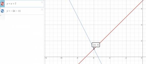 Solve the system of equations by graphing on your own paper. what is the x-coordinate of the solutio