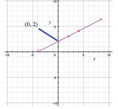 What is the y-intercept of this line?  a) (2, 0)  b) (0, 2)  c) (0, 0)  d) (0, -2)