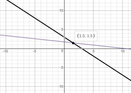 If (x, y) is a solution to the system of equations, what is the value of x?  2x + 1 2 y = 2 1 2 x +