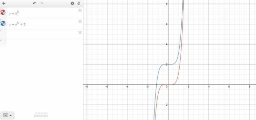 The power function has been graphed for you. graph each equation after making the indicated transfor