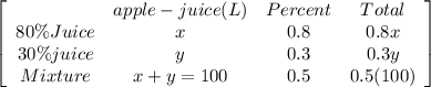 \left[\begin{array}{ccccc}&apple-juice (L)&Percent&Total\\80\% Juice&x&0.8&0.8 x\\30\% juice&y&0.3&0.3 y\\Mixture&x+y=100&0.5&0.5(100)\end{array}\right]