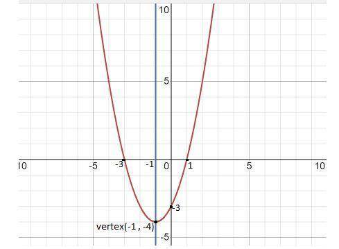 Graph f(x)=x2 +2x-3 label x and y intercept and vertex with their coordinates and draw axis of symme