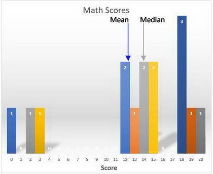The following are score earned by 15 college students on a 20-point math quiz. (a) calculate the mea