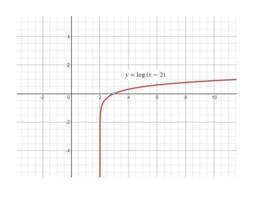 (show steps) graph the logarithmic function y=log(x-2)