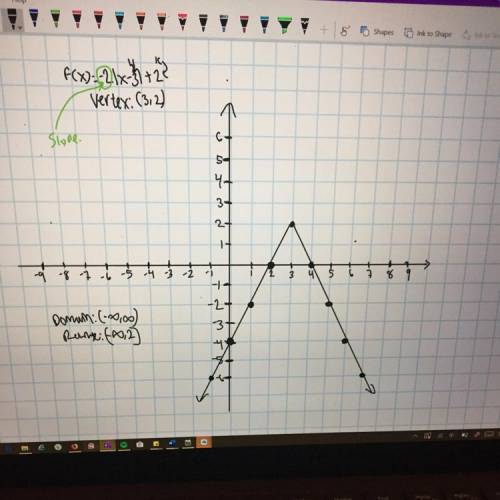 How to graph y=2|x-3|+2 and find domain and range.
