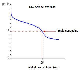 Classify each titration curve as representing a strong acid titrated with a strong base, a strong ba