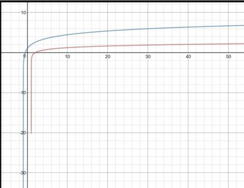 Astudent solved the equation below by graphing