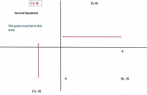 What are the coordinates of the point?  (6, −3) (3, 6) (−3, −6) (−3, 6) a coordinate grid with a dot