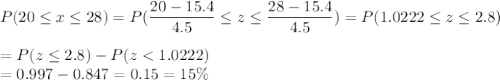 P(20 \leq x \leq 28) = P(\displaystyle\frac{20 -15.4}{4.5} \leq z \leq \displaystyle\frac{28-15.4}{4.5}) = P(1.0222 \leq z \leq 2.8)\\\\= P(z \leq 2.8) - P(z < 1.0222)\\= 0.997 - 0.847 = 0.15 = 15\%