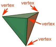 How do i understand vertices because i forget sometimes?