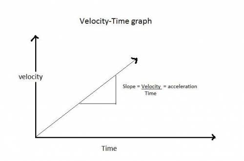 How does the graph of velocity vs. time look for something with a constant positive acceleration?  a