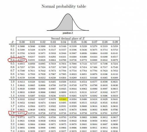 Explain how to use the standard normal table to find the probability associated with the shaded area