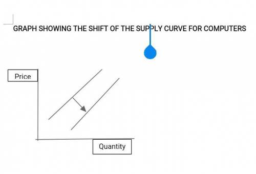 If new manufacturers enter the computer industry, then (ceteris paribus):  a. the supply curve shift